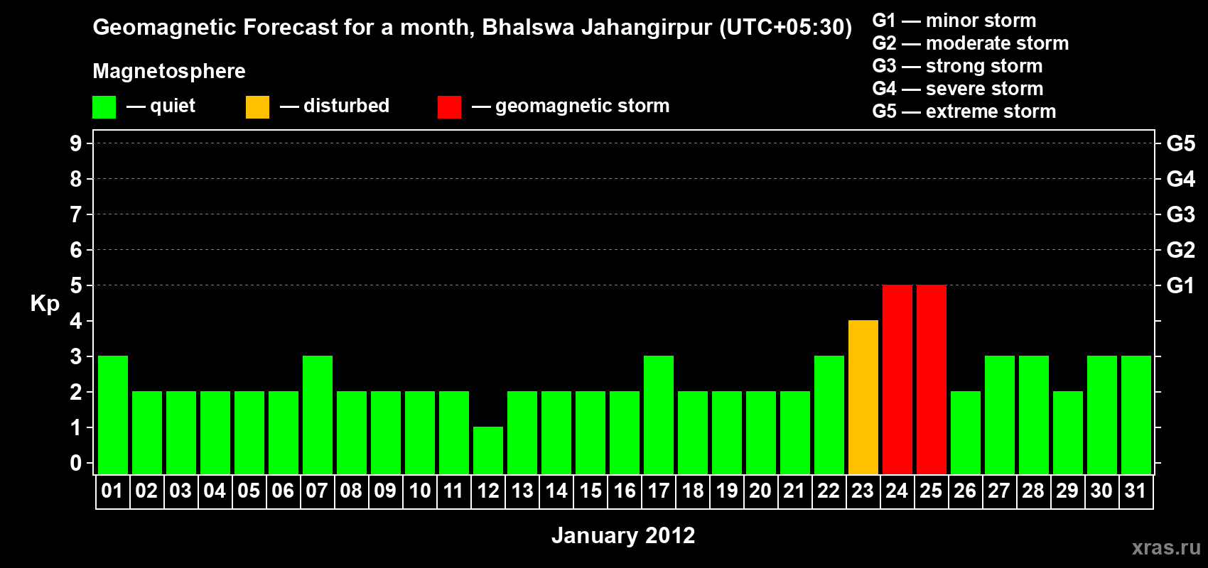 Forecast of the daily maximal value of geomagnetic index&nbsp;Kp for <b>1 month</b> (31 days) <b>from Jan 01, 2012 to Jan 31, 2012</b>