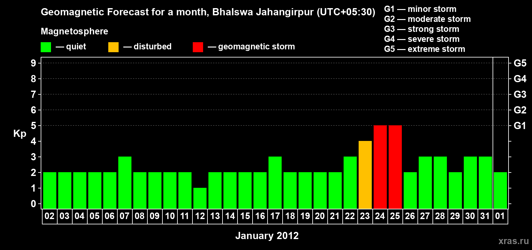 Forecast of the daily maximal value of geomagnetic index&nbsp;Kp for <b>1 month</b> (31 days) <b>from Jan 02, 2012 to Feb 01, 2012</b>