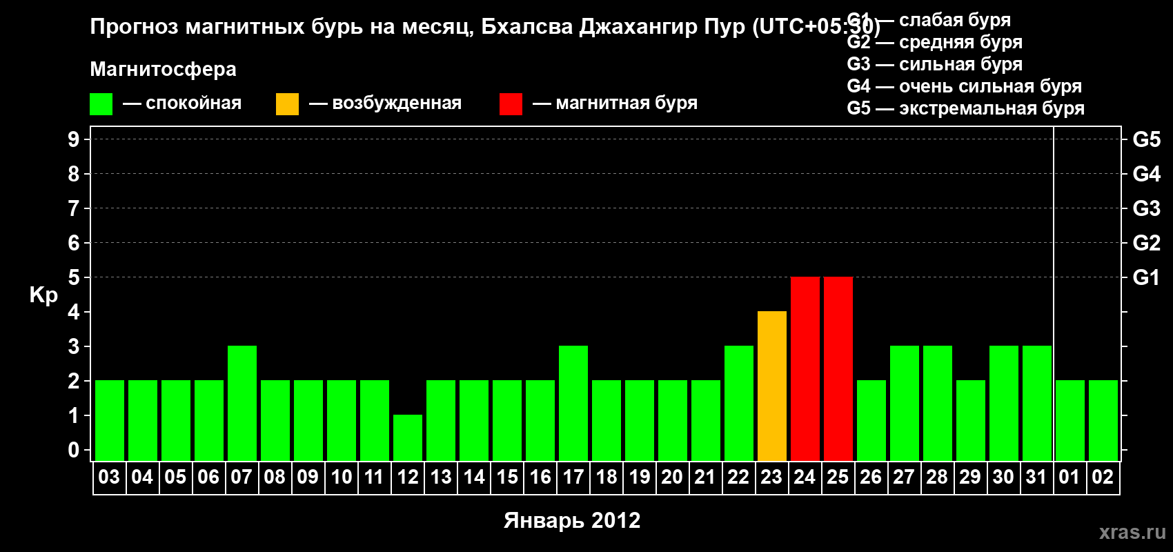 Прогноз максимального суточного геомагнитного индекса&nbsp;Kp на <b>1 месяц</b> (31 день) <b>с 03 января по 02 февраля 2012 г</b>