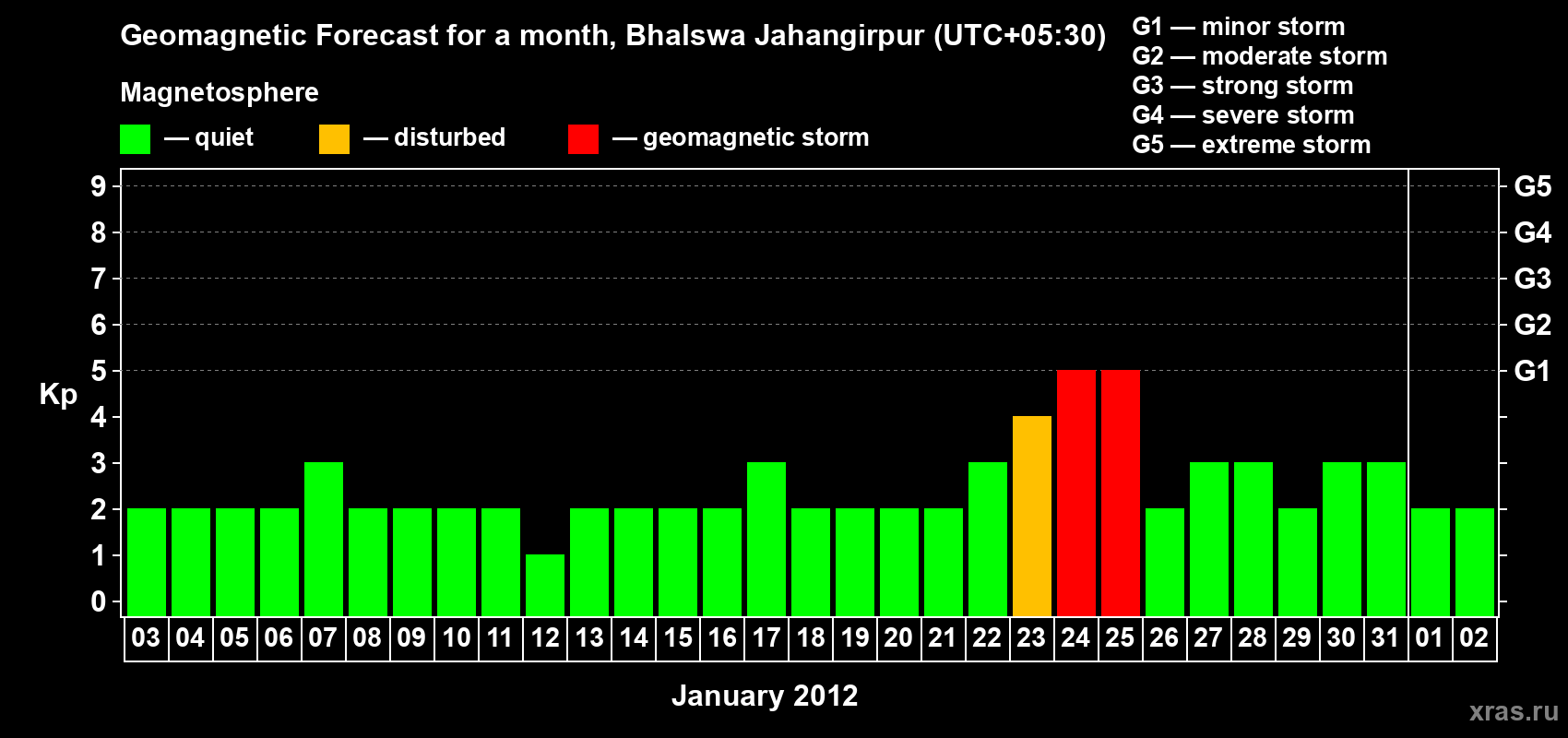 Forecast of the daily maximal value of geomagnetic index&nbsp;Kp for <b>1 month</b> (31 days) <b>from Jan 03, 2012 to Feb 02, 2012</b>