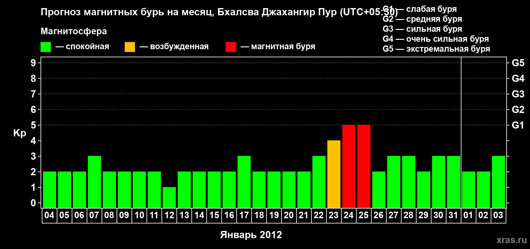 Прогноз максимального суточного геомагнитного индекса&nbsp;Kp на <b>1 месяц</b> (31 день) <b>с 04 января по 03 февраля 2012 г</b>