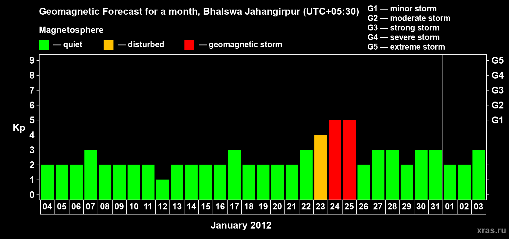 Forecast of the daily maximal value of geomagnetic index&nbsp;Kp for <b>1 month</b> (31 days) <b>from Jan 04, 2012 to Feb 03, 2012</b>