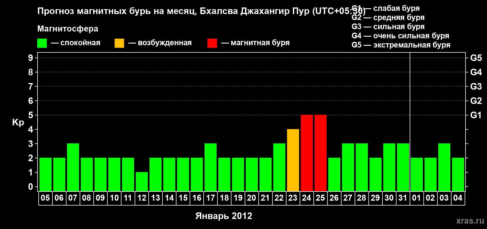 Прогноз максимального суточного геомагнитного индекса&nbsp;Kp на <b>1 месяц</b> (31 день) <b>с 05 января по 04 февраля 2012 г</b>