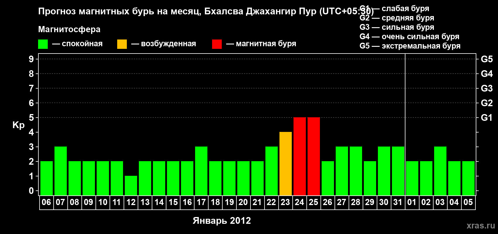 Прогноз максимального суточного геомагнитного индекса&nbsp;Kp на <b>1 месяц</b> (31 день) <b>с 06 января по 05 февраля 2012 г</b>
