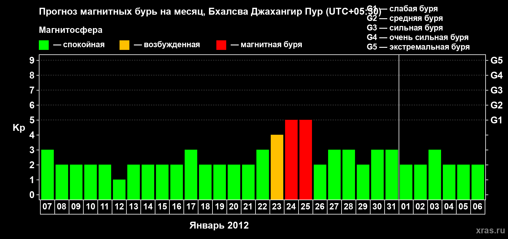 Прогноз максимального суточного геомагнитного индекса&nbsp;Kp на <b>1 месяц</b> (31 день) <b>с 07 января по 06 февраля 2012 г</b>