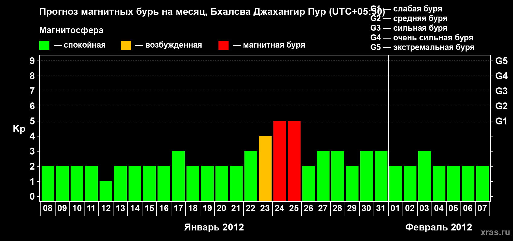Прогноз максимального суточного геомагнитного индекса&nbsp;Kp на <b>1 месяц</b> (31 день) <b>с 08 января по 07 февраля 2012 г</b>
