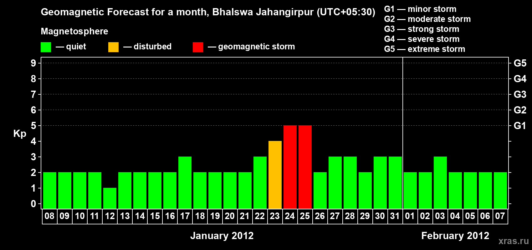 Forecast of the daily maximal value of geomagnetic index&nbsp;Kp for <b>1 month</b> (31 days) <b>from Jan 08, 2012 to Feb 07, 2012</b>