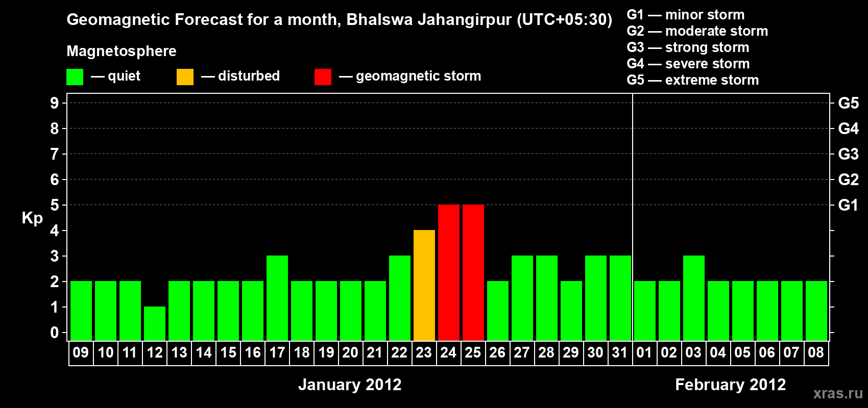 Forecast of the daily maximal value of geomagnetic index&nbsp;Kp for <b>1 month</b> (31 days) <b>from Jan 09, 2012 to Feb 08, 2012</b>