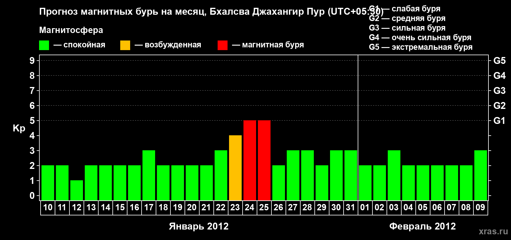 Прогноз максимального суточного геомагнитного индекса&nbsp;Kp на <b>1 месяц</b> (31 день) <b>с 10 января по 09 февраля 2012 г</b>