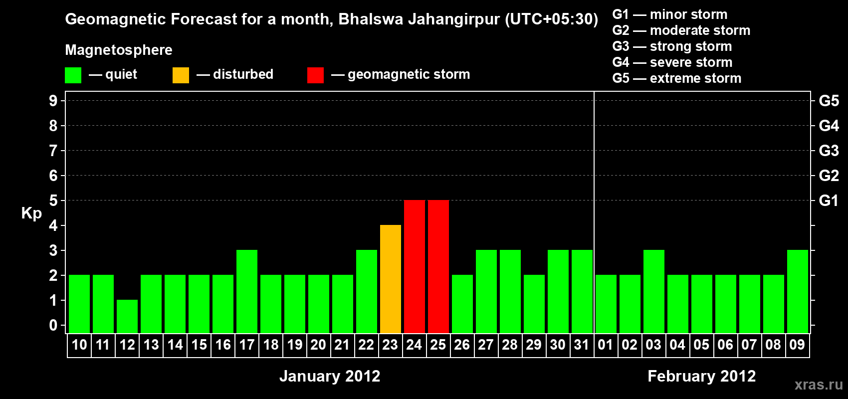 Forecast of the daily maximal value of geomagnetic index&nbsp;Kp for <b>1 month</b> (31 days) <b>from Jan 10, 2012 to Feb 09, 2012</b>