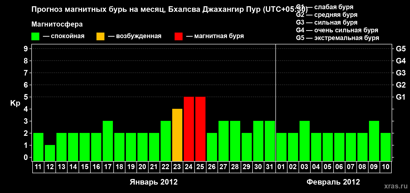 Прогноз максимального суточного геомагнитного индекса&nbsp;Kp на <b>1 месяц</b> (31 день) <b>с 11 января по 10 февраля 2012 г</b>