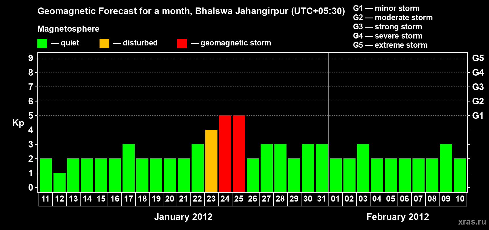 Forecast of the daily maximal value of geomagnetic index&nbsp;Kp for <b>1 month</b> (31 days) <b>from Jan 11, 2012 to Feb 10, 2012</b>