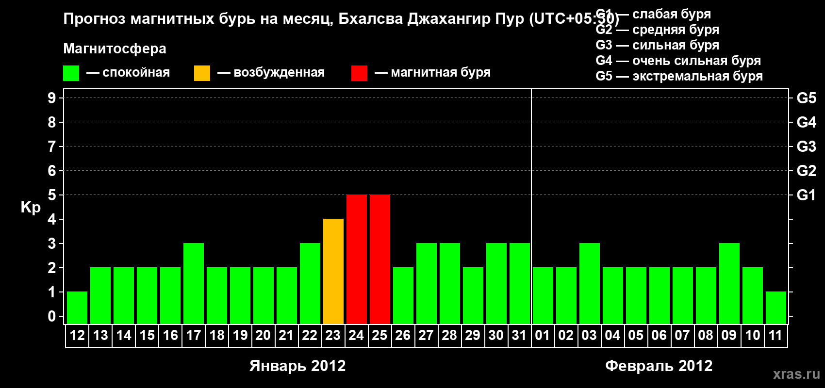 Прогноз максимального суточного геомагнитного индекса&nbsp;Kp на <b>1 месяц</b> (31 день) <b>с 12 января по 11 февраля 2012 г</b>
