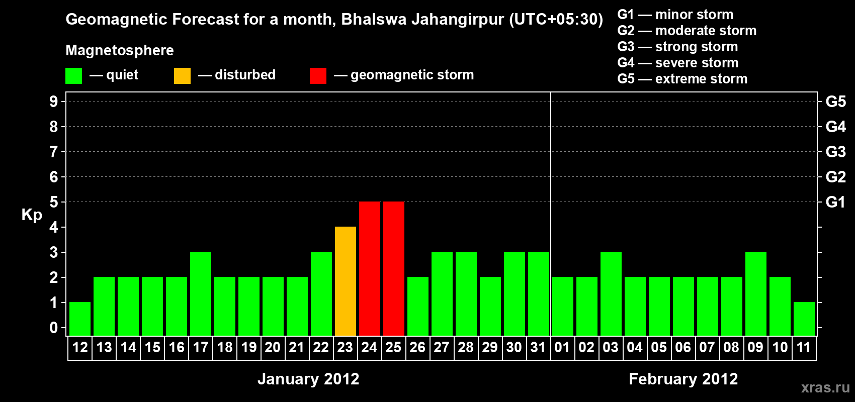 Forecast of the daily maximal value of geomagnetic index&nbsp;Kp for <b>1 month</b> (31 days) <b>from Jan 12, 2012 to Feb 11, 2012</b>