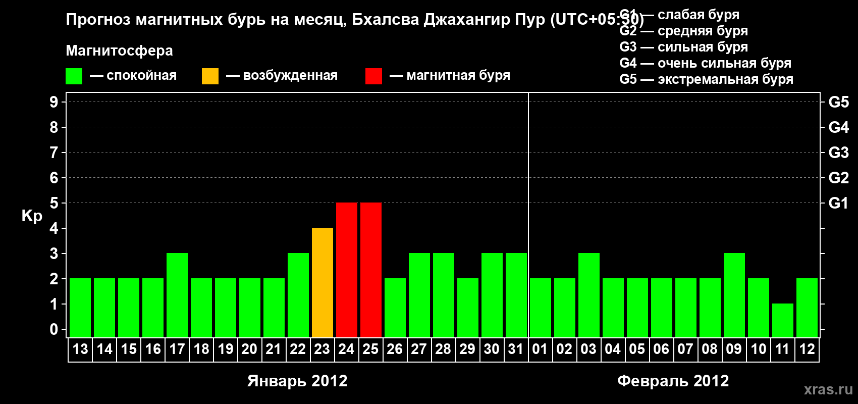 Прогноз максимального суточного геомагнитного индекса&nbsp;Kp на <b>1 месяц</b> (31 день) <b>с 13 января по 12 февраля 2012 г</b>