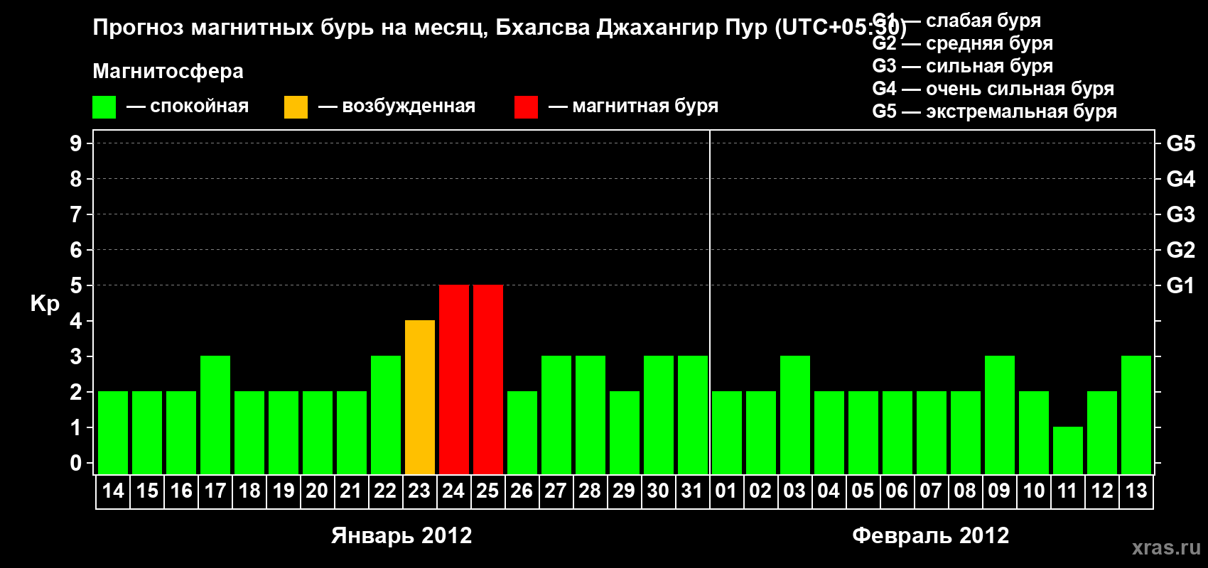 Прогноз максимального суточного геомагнитного индекса&nbsp;Kp на <b>1 месяц</b> (31 день) <b>с 14 января по 13 февраля 2012 г</b>
