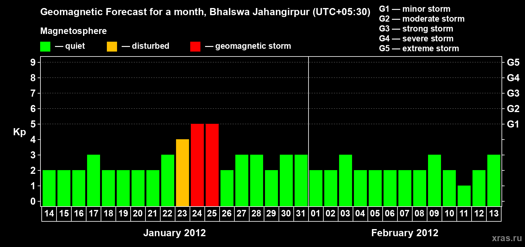 Forecast of the daily maximal value of geomagnetic index&nbsp;Kp for <b>1 month</b> (31 days) <b>from Jan 14, 2012 to Feb 13, 2012</b>