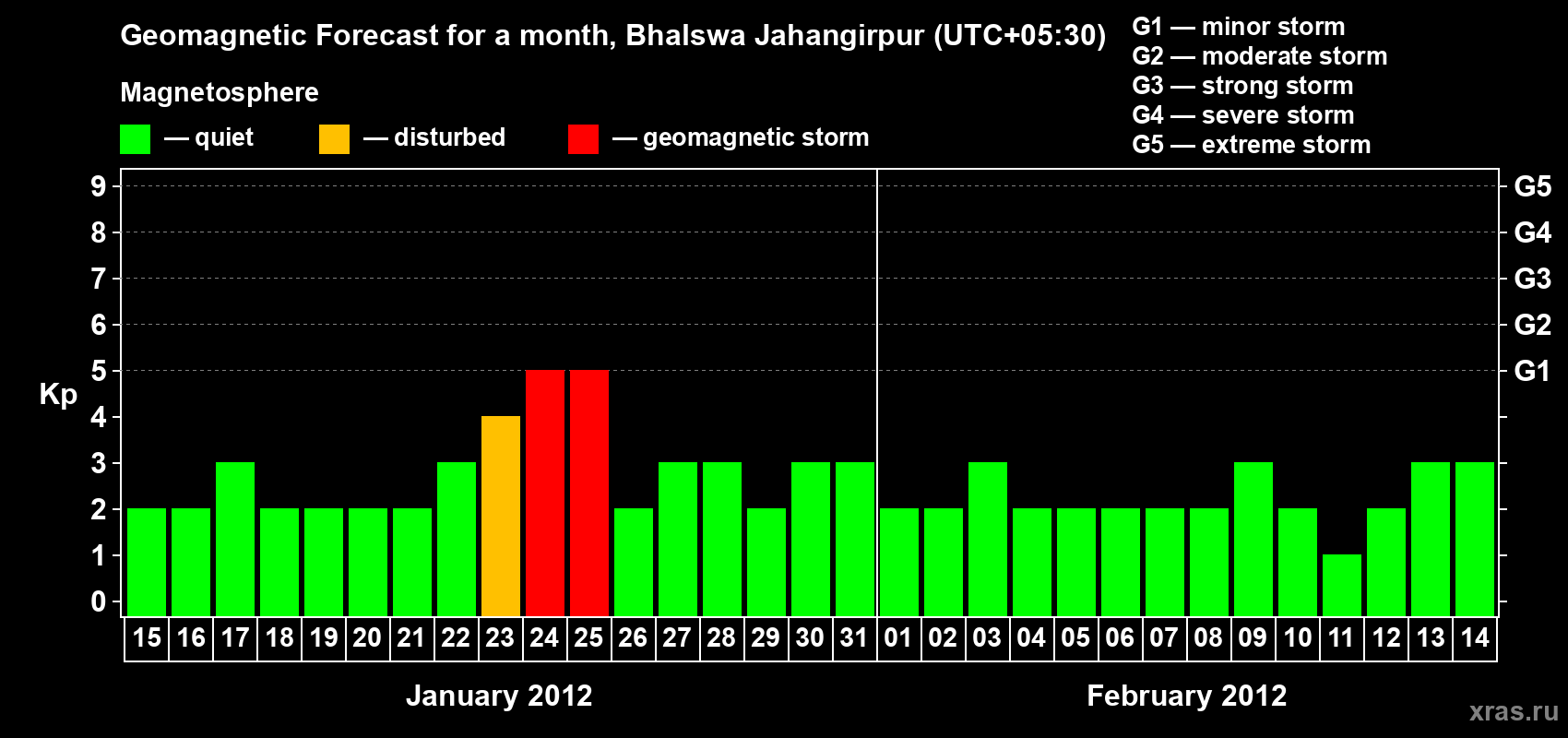 Forecast of the daily maximal value of geomagnetic index&nbsp;Kp for <b>1 month</b> (31 days) <b>from Jan 15, 2012 to Feb 14, 2012</b>