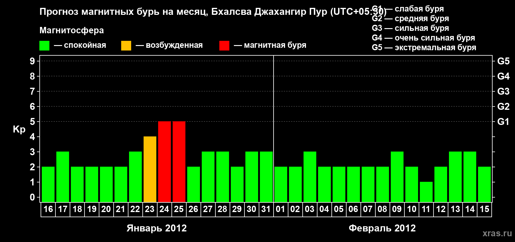 Прогноз максимального суточного геомагнитного индекса&nbsp;Kp на <b>1 месяц</b> (31 день) <b>с 16 января по 15 февраля 2012 г</b>