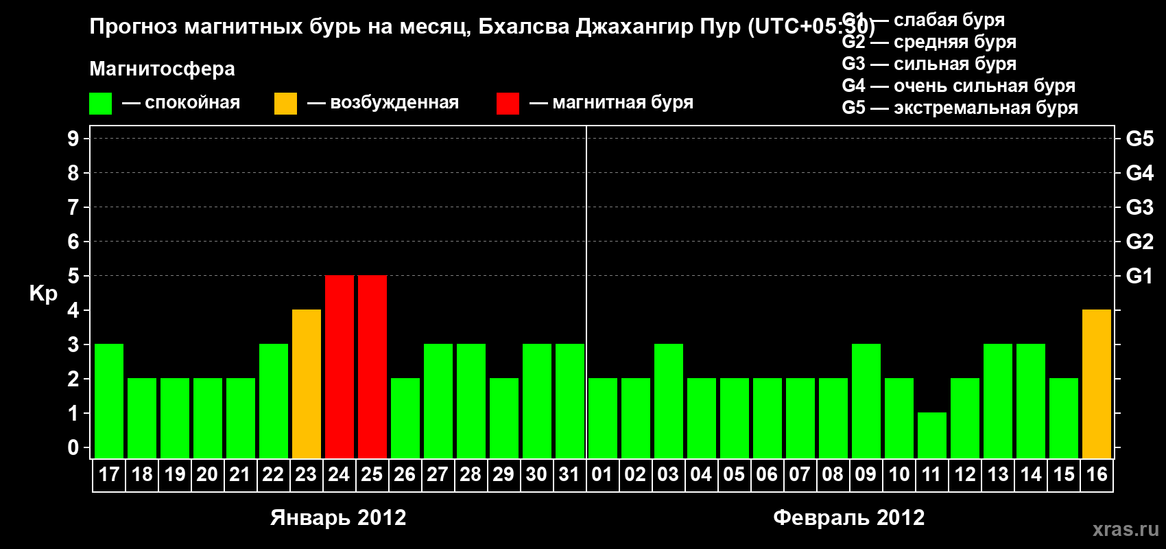 Прогноз максимального суточного геомагнитного индекса&nbsp;Kp на <b>1 месяц</b> (31 день) <b>с 17 января по 16 февраля 2012 г</b>