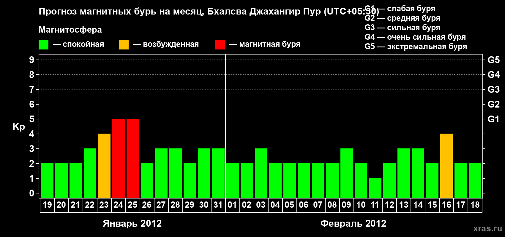 Прогноз максимального суточного геомагнитного индекса&nbsp;Kp на <b>1 месяц</b> (31 день) <b>с 19 января по 18 февраля 2012 г</b>