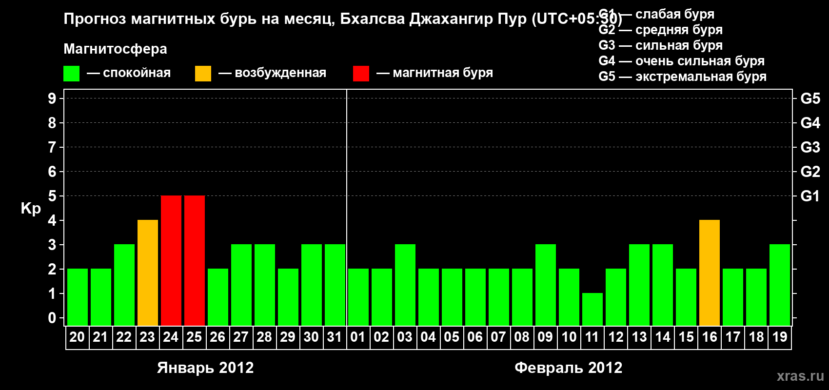 Прогноз максимального суточного геомагнитного индекса&nbsp;Kp на <b>1 месяц</b> (31 день) <b>с 20 января по 19 февраля 2012 г</b>