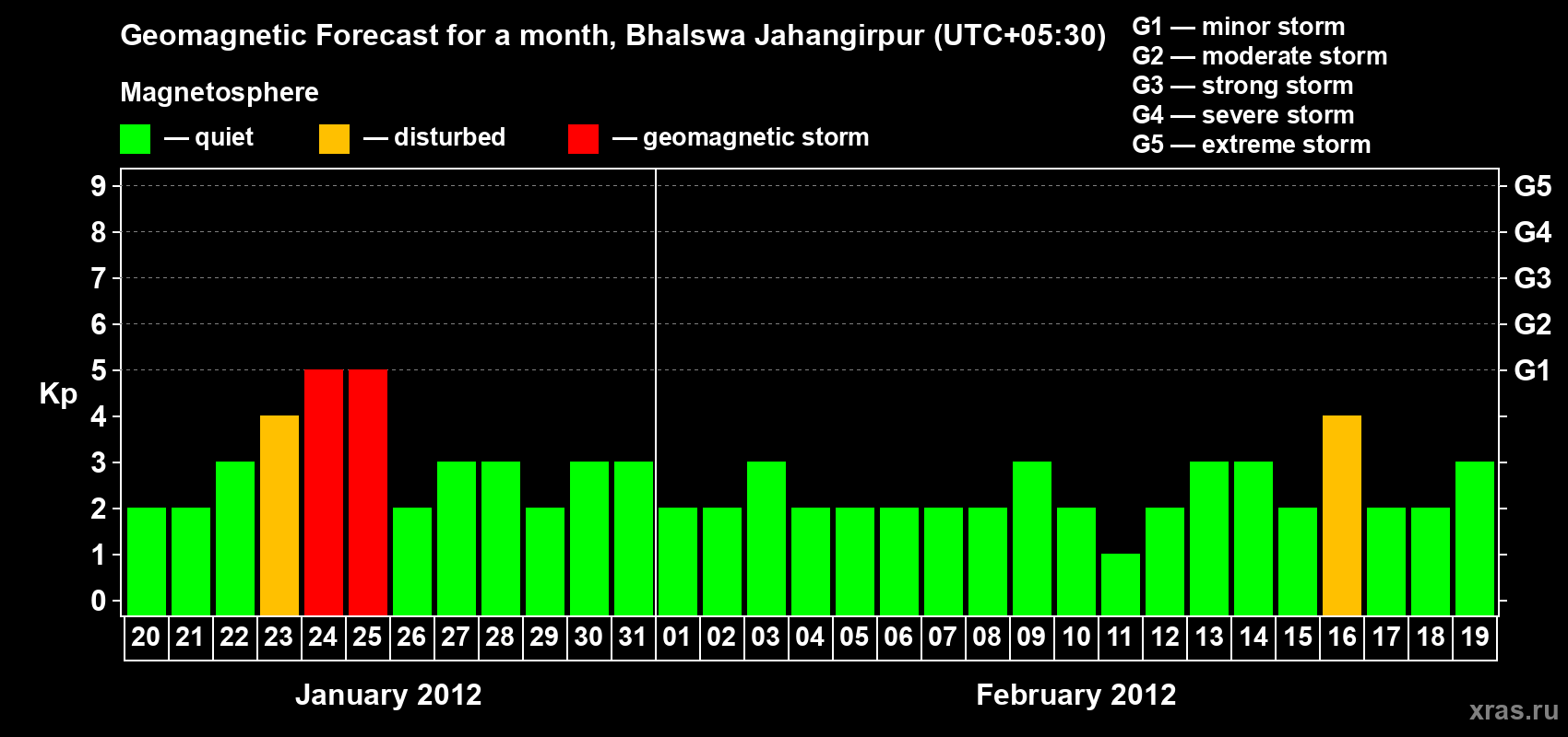 Forecast of the daily maximal value of geomagnetic index&nbsp;Kp for <b>1 month</b> (31 days) <b>from Jan 20, 2012 to Feb 19, 2012</b>