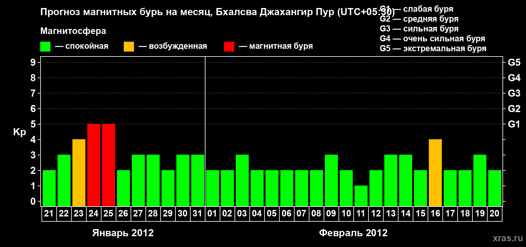 Прогноз максимального суточного геомагнитного индекса&nbsp;Kp на <b>1 месяц</b> (31 день) <b>с 21 января по 20 февраля 2012 г</b>