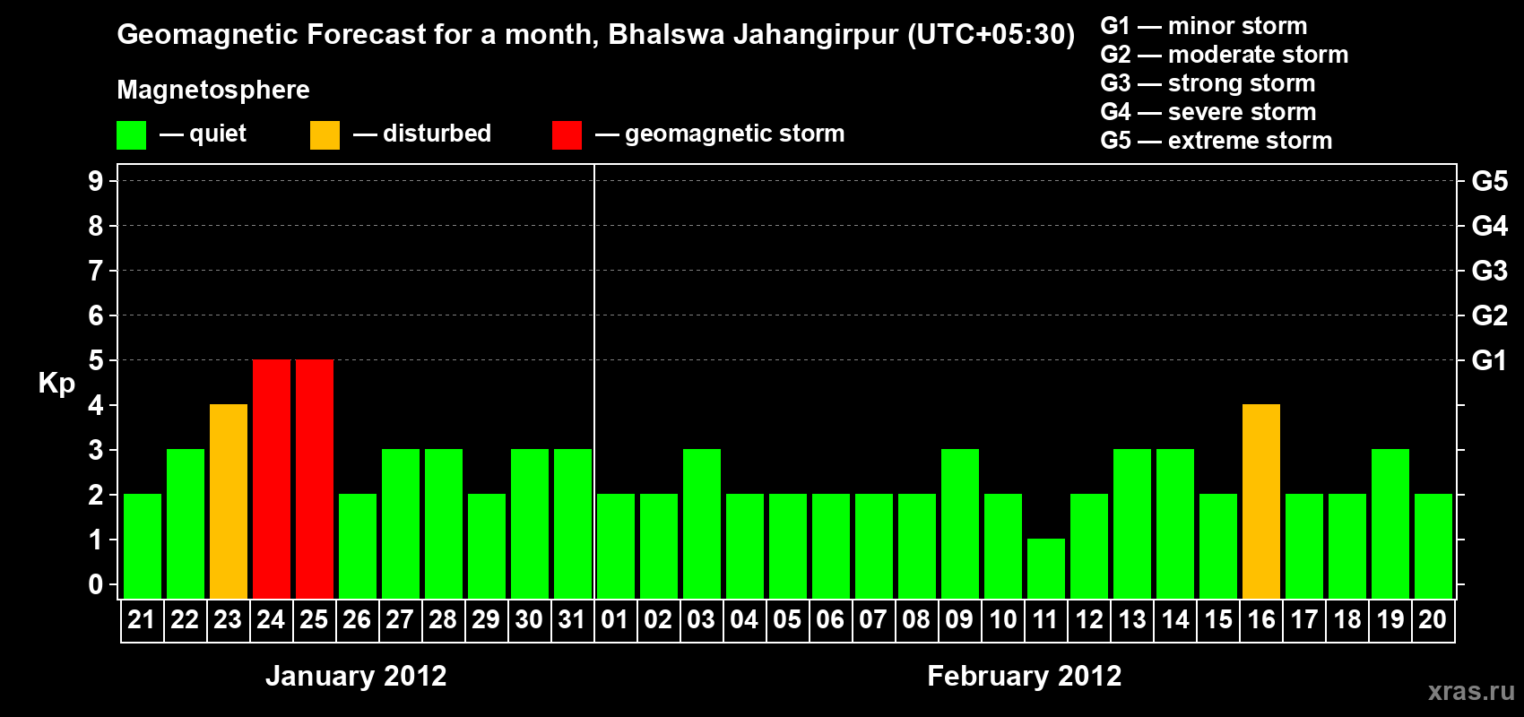 Forecast of the daily maximal value of geomagnetic index&nbsp;Kp for <b>1 month</b> (31 days) <b>from Jan 21, 2012 to Feb 20, 2012</b>