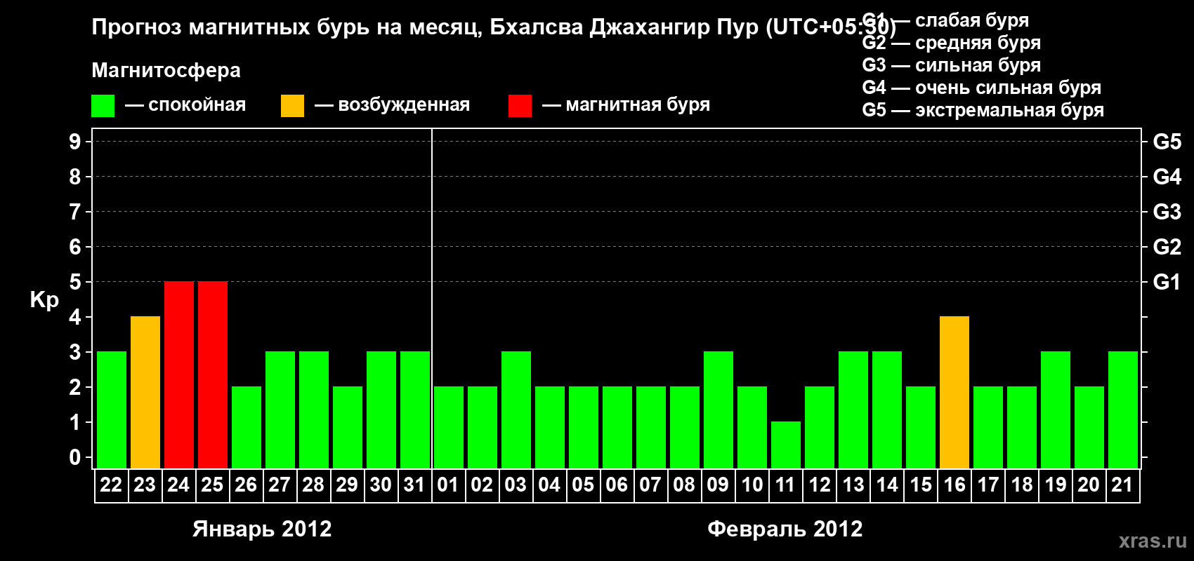 Прогноз максимального суточного геомагнитного индекса&nbsp;Kp на <b>1 месяц</b> (31 день) <b>с 22 января по 21 февраля 2012 г</b>