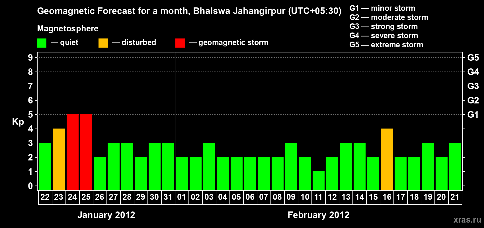Forecast of the daily maximal value of geomagnetic index&nbsp;Kp for <b>1 month</b> (31 days) <b>from Jan 22, 2012 to Feb 21, 2012</b>