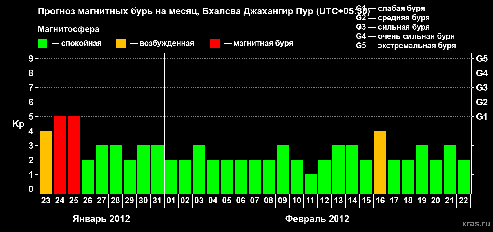 Прогноз максимального суточного геомагнитного индекса&nbsp;Kp на <b>1 месяц</b> (31 день) <b>с 23 января по 22 февраля 2012 г</b>
