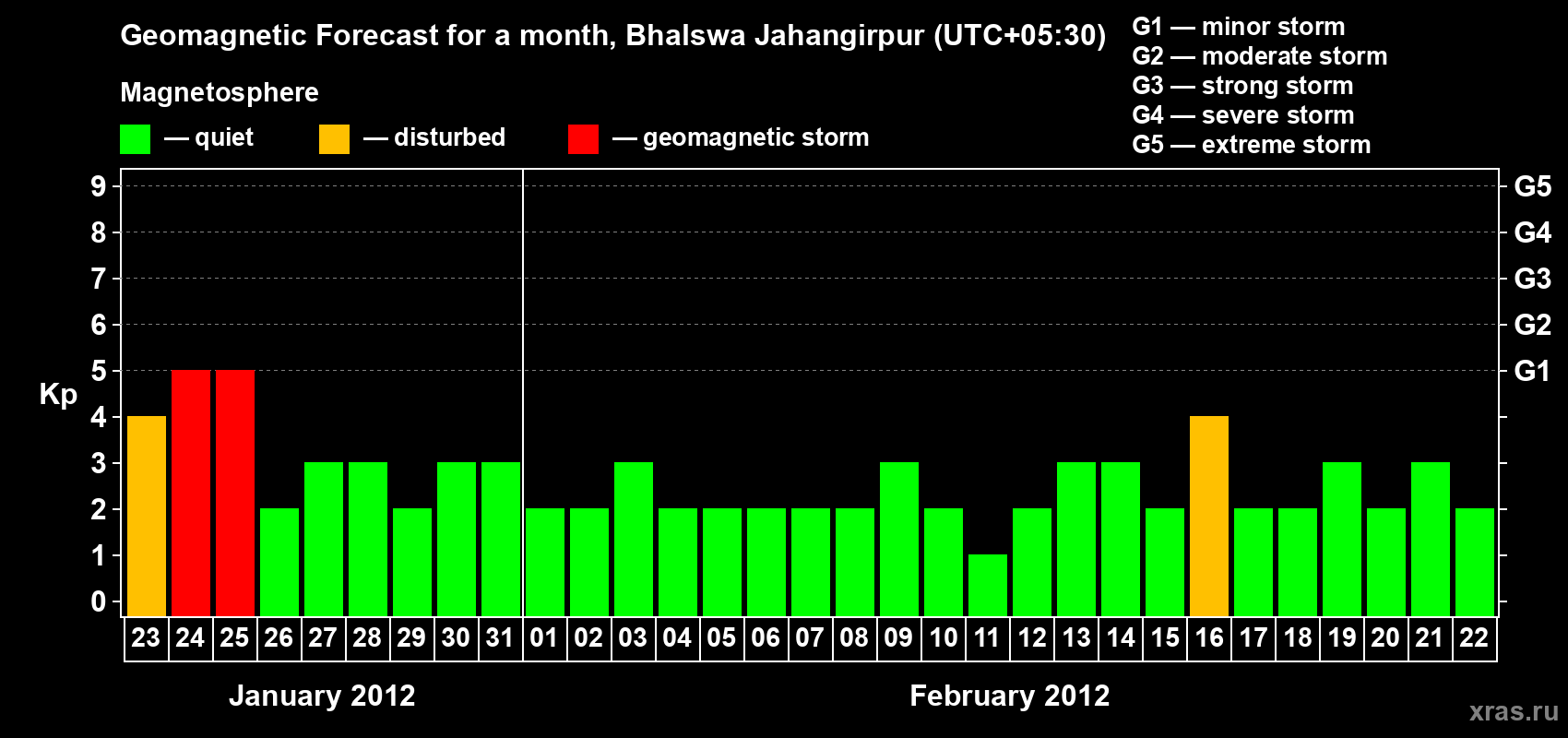 Forecast of the daily maximal value of geomagnetic index&nbsp;Kp for <b>1 month</b> (31 days) <b>from Jan 23, 2012 to Feb 22, 2012</b>