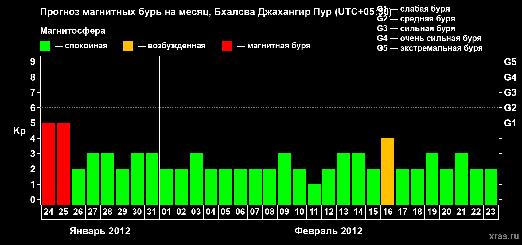 Прогноз максимального суточного геомагнитного индекса&nbsp;Kp на <b>1 месяц</b> (31 день) <b>с 24 января по 23 февраля 2012 г</b>