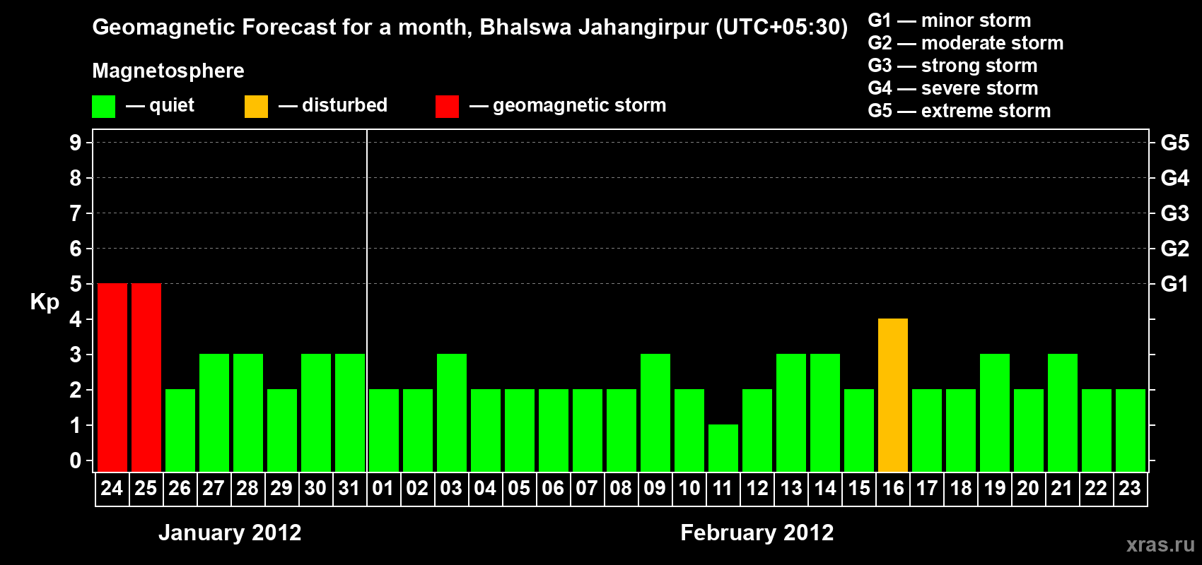 Forecast of the daily maximal value of geomagnetic index&nbsp;Kp for <b>1 month</b> (31 days) <b>from Jan 24, 2012 to Feb 23, 2012</b>