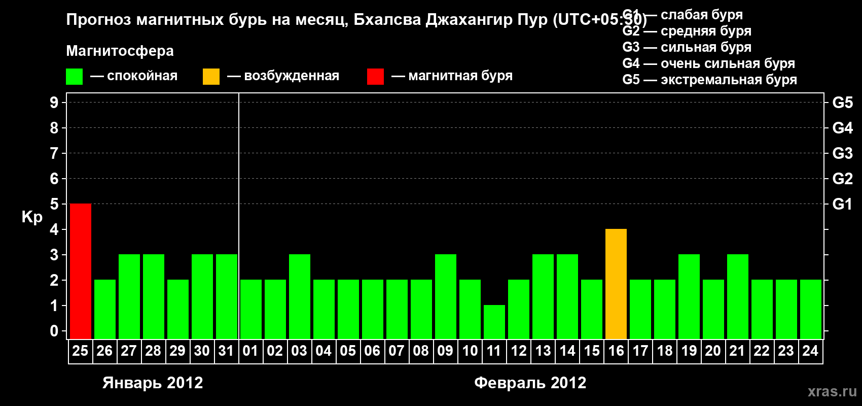 Прогноз максимального суточного геомагнитного индекса&nbsp;Kp на <b>1 месяц</b> (31 день) <b>с 25 января по 24 февраля 2012 г</b>