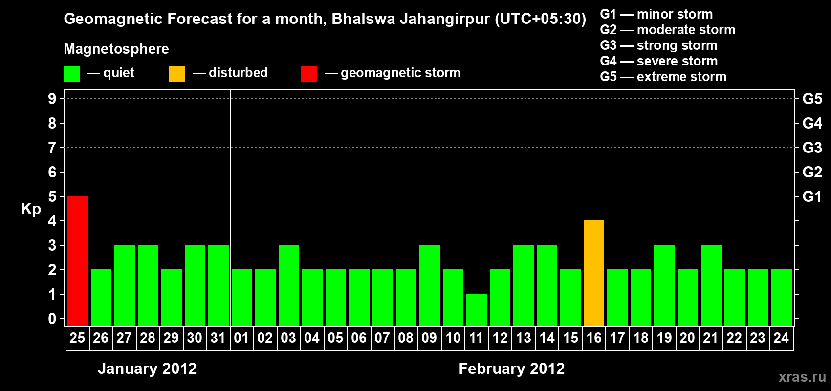Forecast of the daily maximal value of geomagnetic index&nbsp;Kp for <b>1 month</b> (31 days) <b>from Jan 25, 2012 to Feb 24, 2012</b>