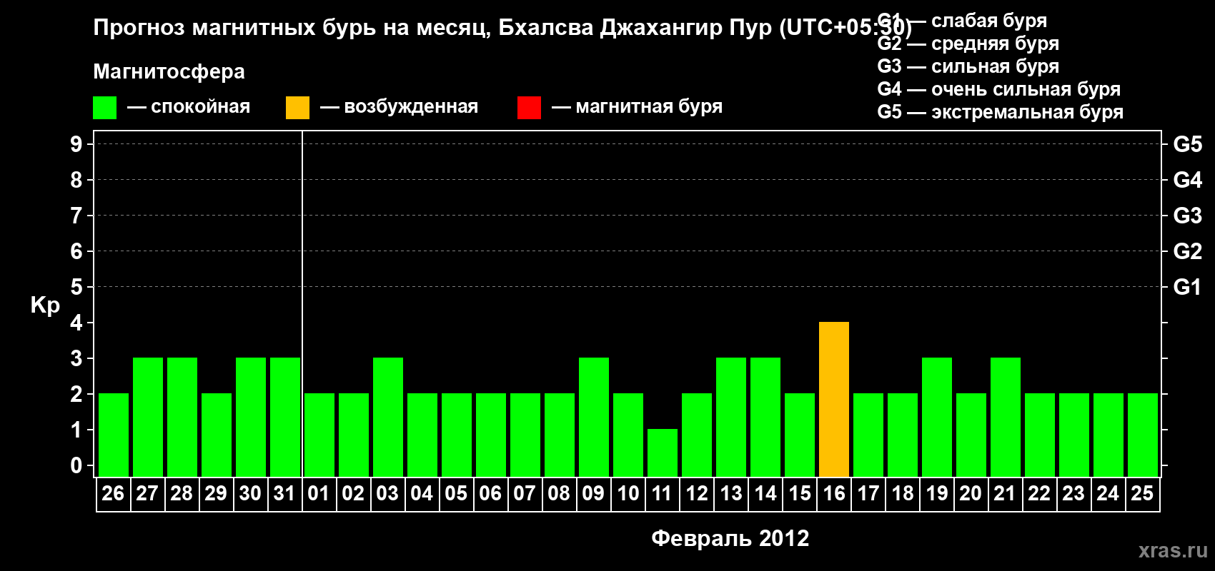 Прогноз максимального суточного геомагнитного индекса&nbsp;Kp на <b>1 месяц</b> (31 день) <b>с 26 января по 25 февраля 2012 г</b>