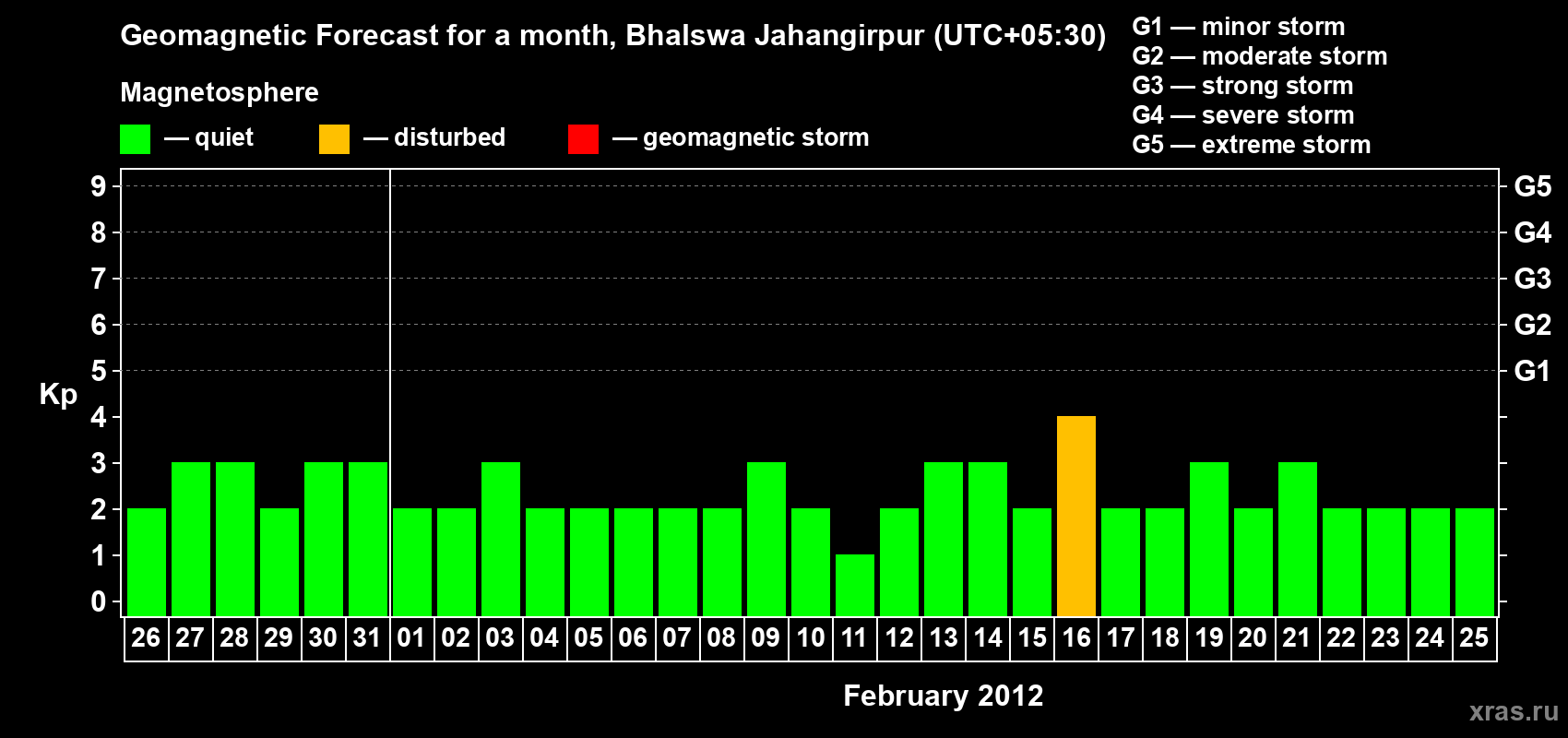 Forecast of the daily maximal value of geomagnetic index&nbsp;Kp for <b>1 month</b> (31 days) <b>from Jan 26, 2012 to Feb 25, 2012</b>