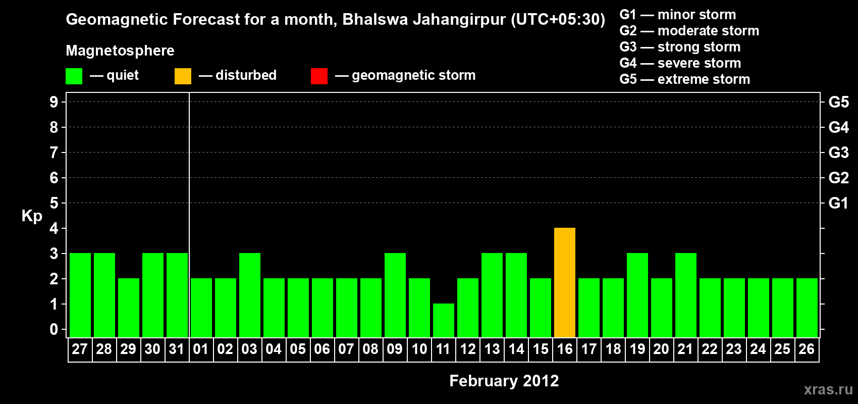 Forecast of the daily maximal value of geomagnetic index&nbsp;Kp for <b>1 month</b> (31 days) <b>from Jan 27, 2012 to Feb 26, 2012</b>