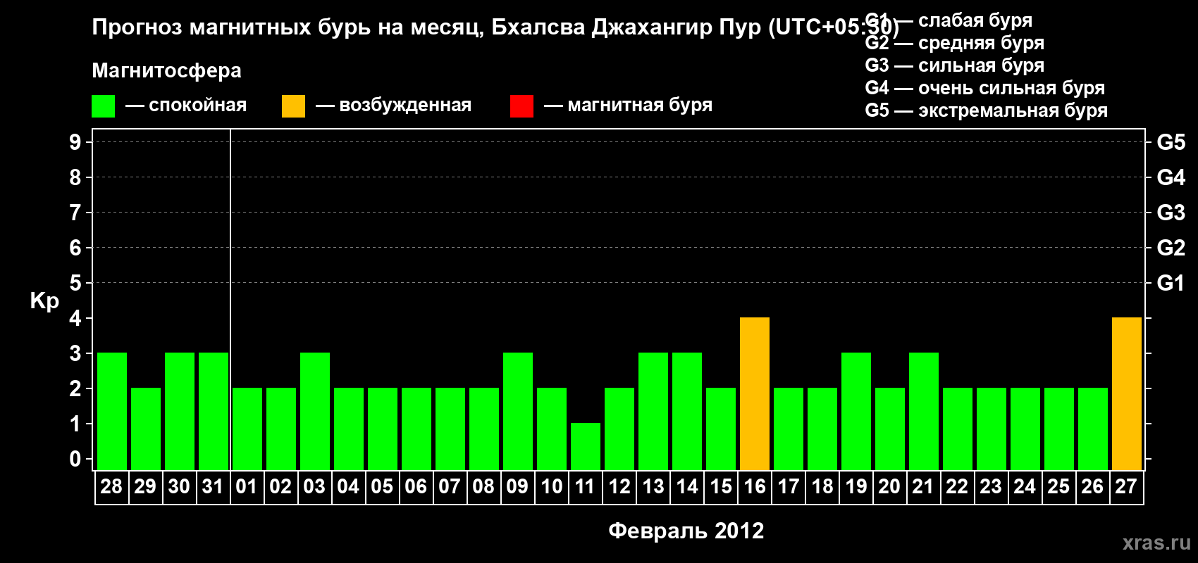 Прогноз максимального суточного геомагнитного индекса&nbsp;Kp на <b>1 месяц</b> (31 день) <b>с 28 января по 27 февраля 2012 г</b>