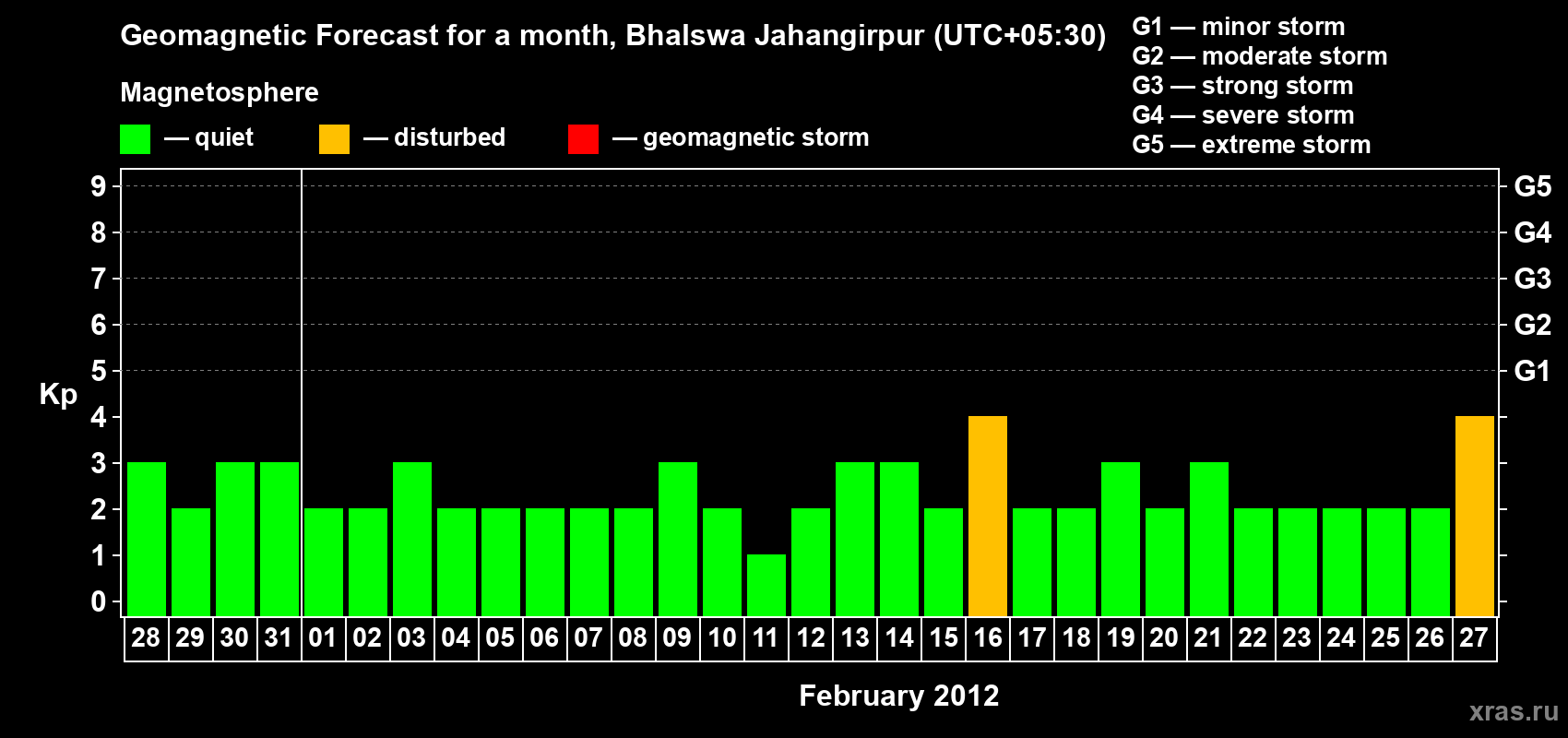 Forecast of the daily maximal value of geomagnetic index&nbsp;Kp for <b>1 month</b> (31 days) <b>from Jan 28, 2012 to Feb 27, 2012</b>