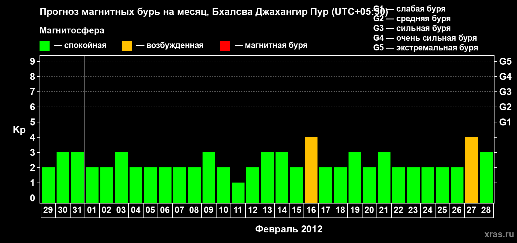 Прогноз максимального суточного геомагнитного индекса&nbsp;Kp на <b>1 месяц</b> (31 день) <b>с 29 января по 28 февраля 2012 г</b>