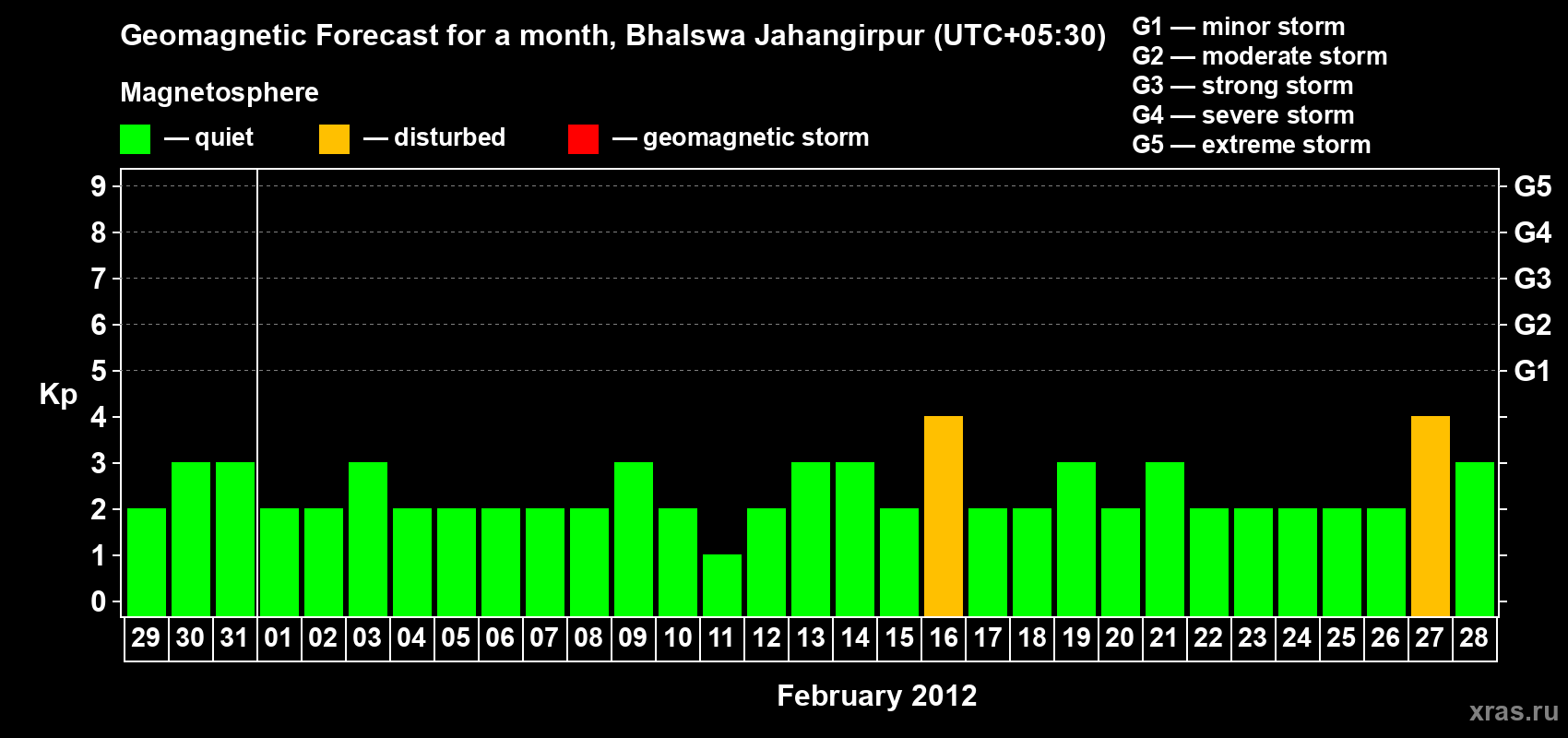 Forecast of the daily maximal value of geomagnetic index&nbsp;Kp for <b>1 month</b> (31 days) <b>from Jan 29, 2012 to Feb 28, 2012</b>