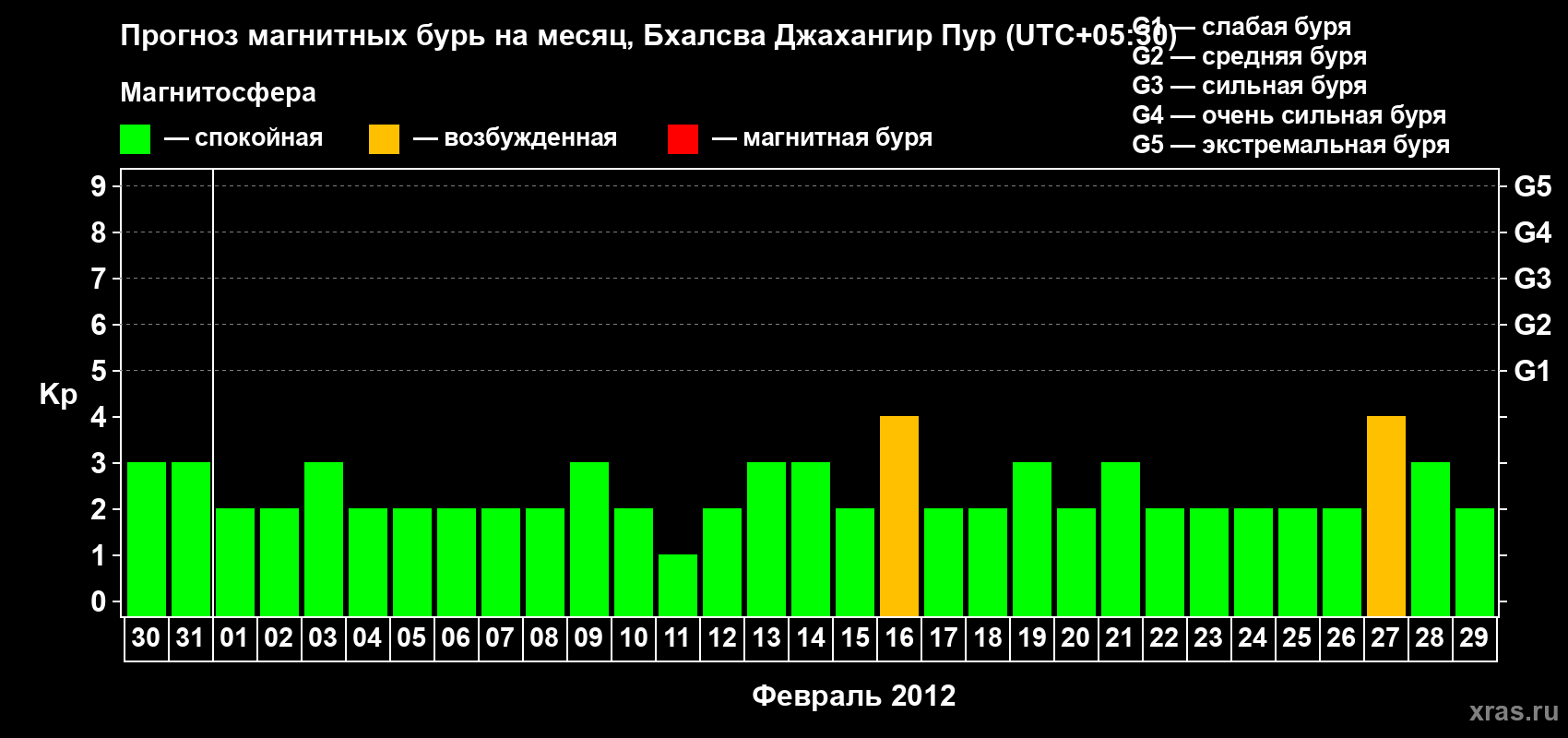Прогноз максимального суточного геомагнитного индекса&nbsp;Kp на <b>1 месяц</b> (31 день) <b>с 30 января по 29 февраля 2012 г</b>