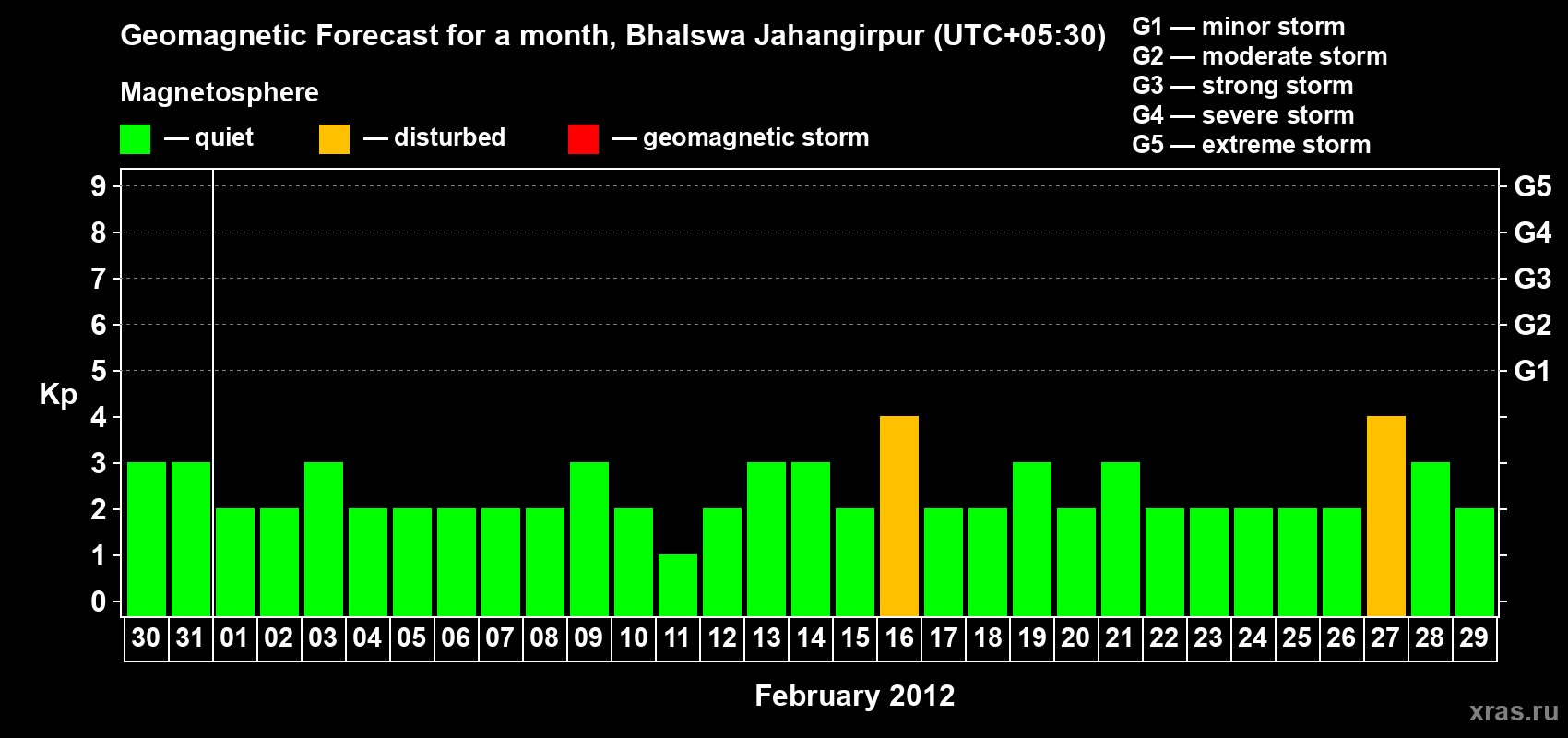 Forecast of the daily maximal value of geomagnetic index&nbsp;Kp for <b>1 month</b> (31 days) <b>from Jan 30, 2012 to Feb 29, 2012</b>