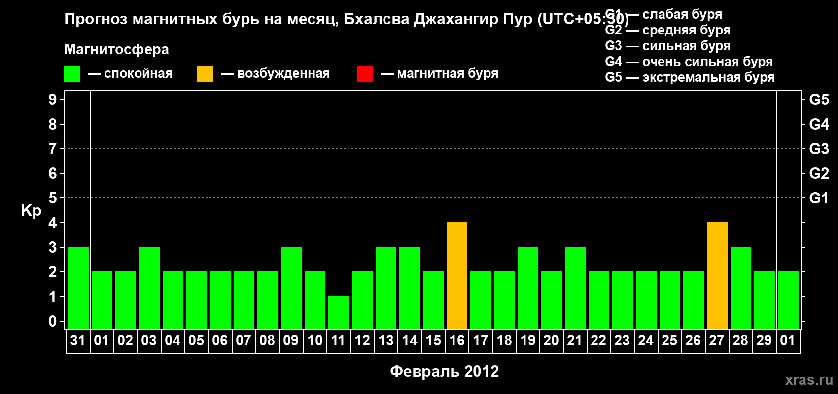 Прогноз максимального суточного геомагнитного индекса&nbsp;Kp на <b>1 месяц</b> (31 день) <b>с 31 января по 01 марта 2012 г</b>