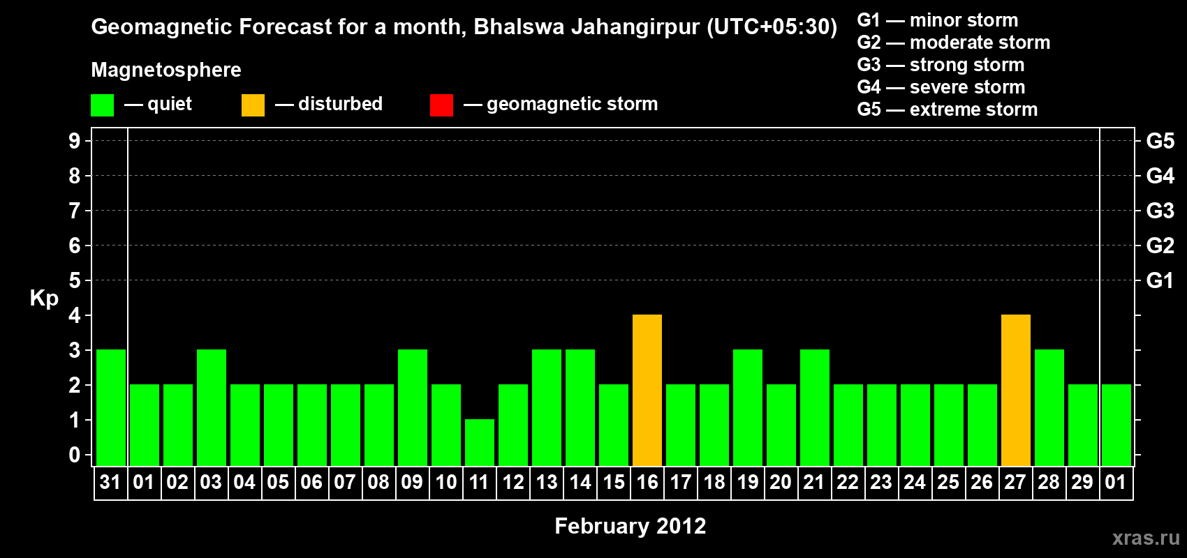 Forecast of the daily maximal value of geomagnetic index&nbsp;Kp for <b>1 month</b> (31 days) <b>from Jan 31, 2012 to Mar 01, 2012</b>