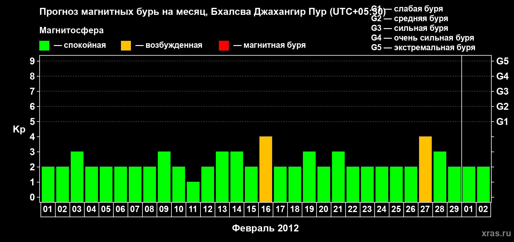 Прогноз максимального суточного геомагнитного индекса&nbsp;Kp на <b>1 месяц</b> (31 день) <b>с 01 февраля по 02 марта 2012 г</b>