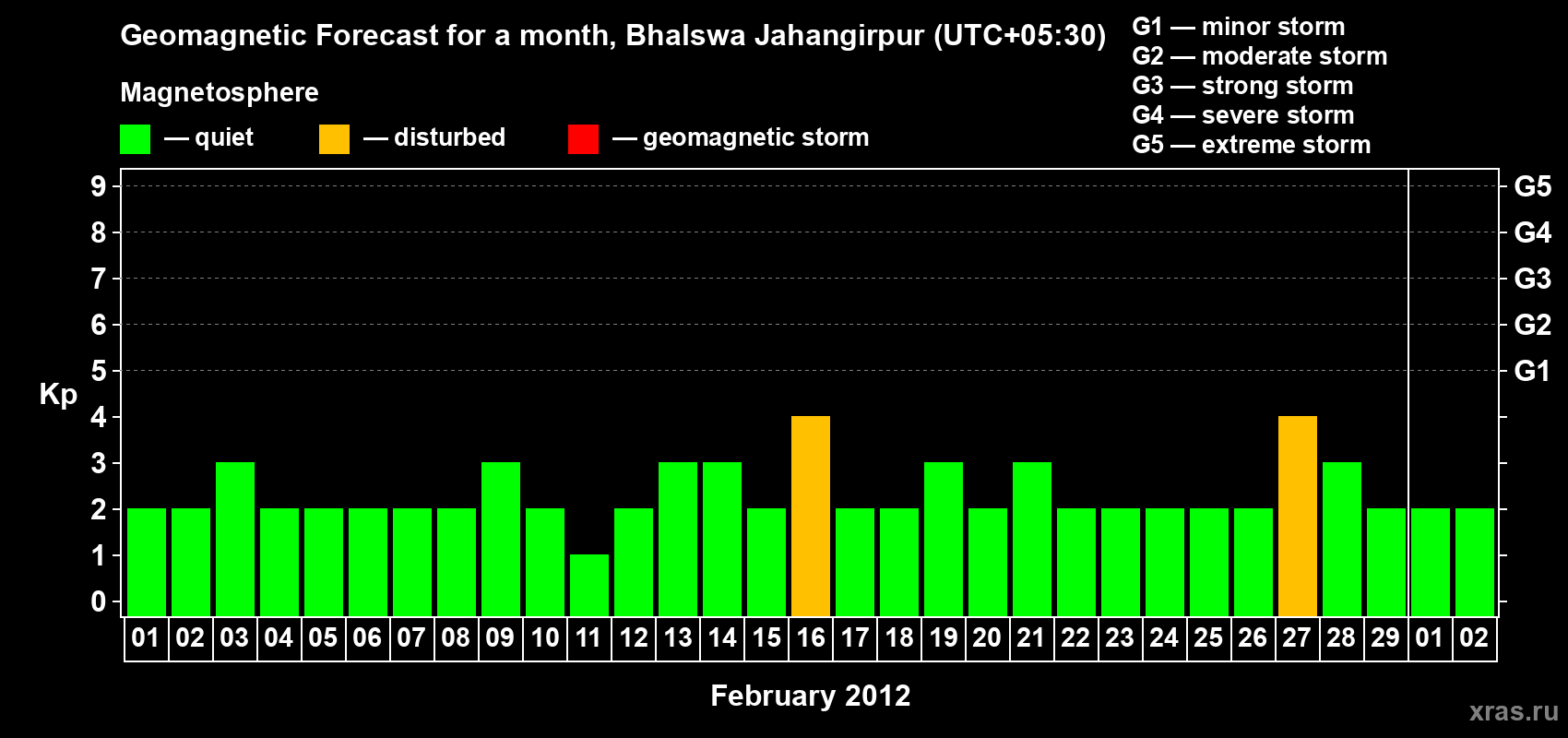 Forecast of the daily maximal value of geomagnetic index&nbsp;Kp for <b>1 month</b> (31 days) <b>from Feb 01, 2012 to Mar 02, 2012</b>
